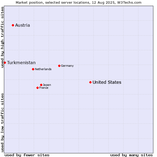 Market position of United States vs. Austria vs. Turkmenistan