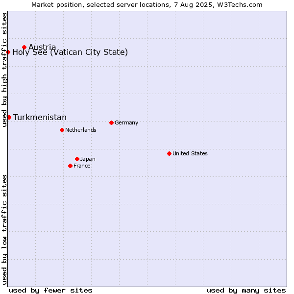 Market position of Austria vs. Turkmenistan vs. Holy See (Vatican City State)
