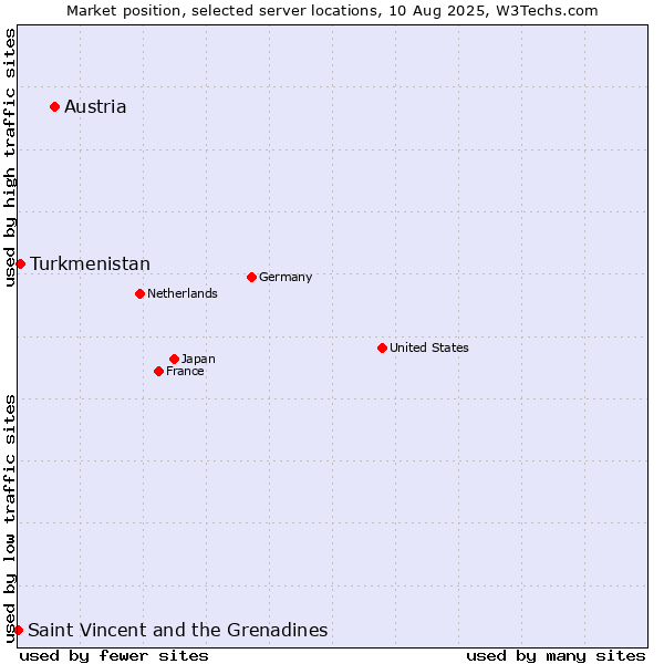 Market position of Austria vs. Turkmenistan vs. Saint Vincent and the Grenadines