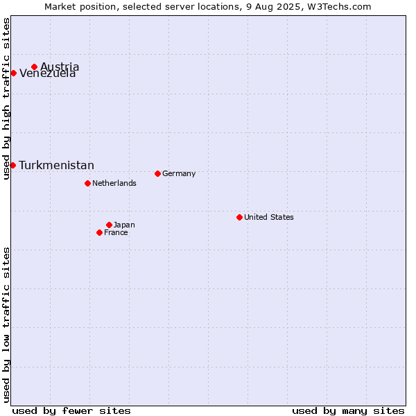 Market position of Austria vs. Venezuela vs. Turkmenistan