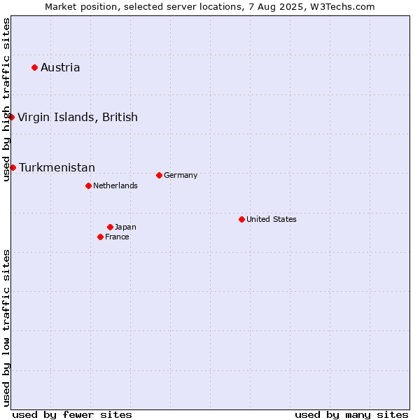 Market position of Austria vs. Turkmenistan vs. Virgin Islands, British