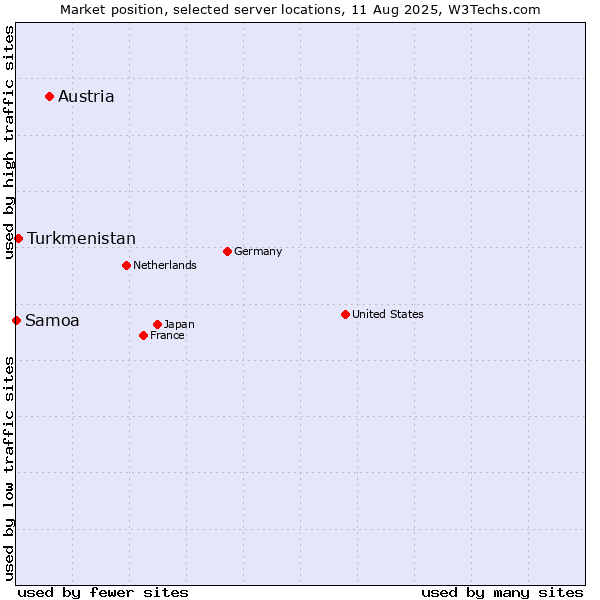 Market position of Austria vs. Turkmenistan vs. Samoa