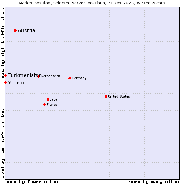 Market position of Austria vs. Turkmenistan vs. Yemen