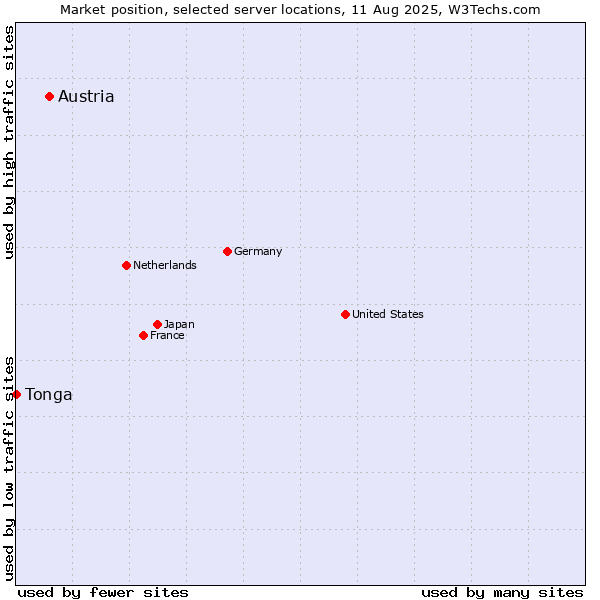 Market position of Austria vs. Tonga