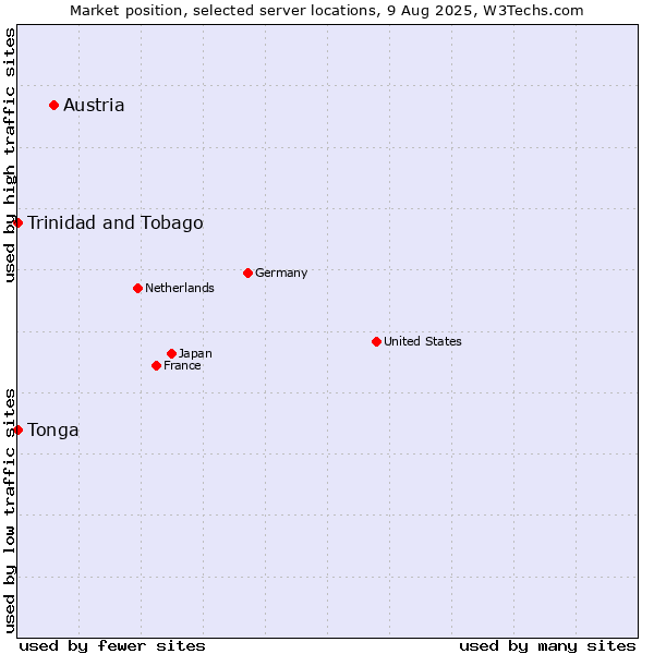 Market position of Austria vs. Trinidad and Tobago vs. Tonga