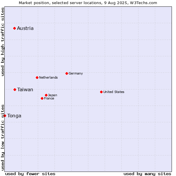 Market position of Taiwan vs. Austria vs. Tonga