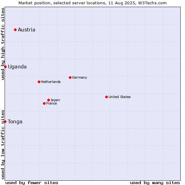 Market position of Austria vs. Uganda vs. Tonga