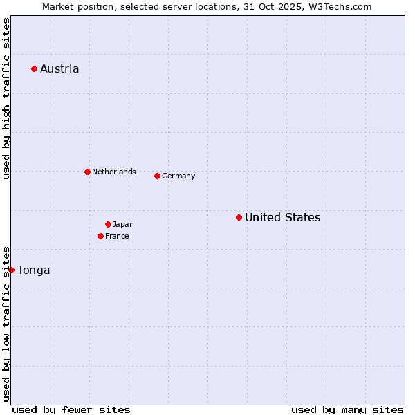 Market position of United States vs. Austria vs. Tonga