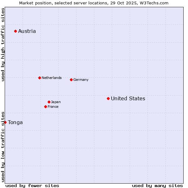 Market position of United States and territories vs. Austria vs. Tonga