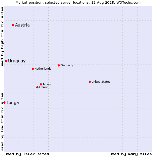 Market position of Austria vs. Uruguay vs. Tonga
