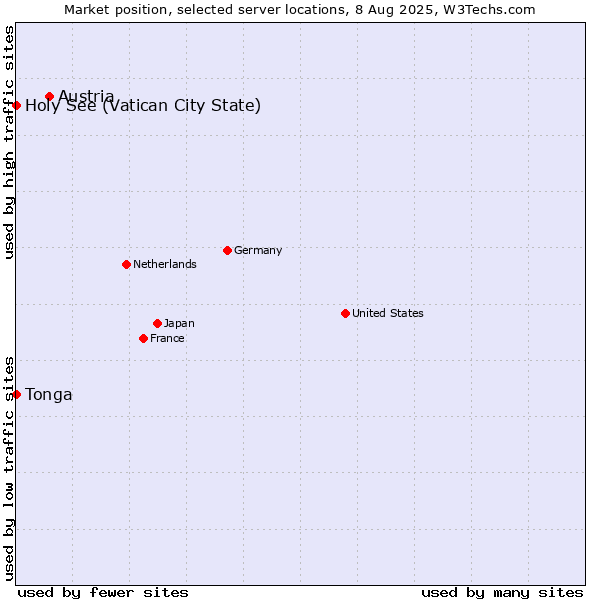 Market position of Austria vs. Holy See (Vatican City State) vs. Tonga
