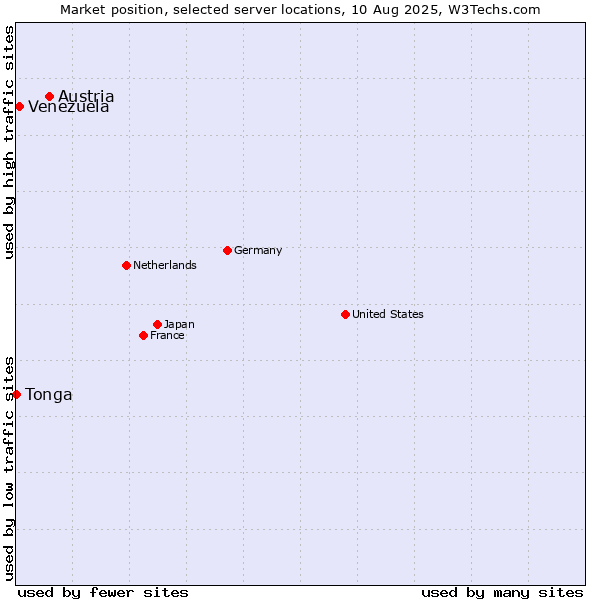 Market position of Austria vs. Venezuela vs. Tonga