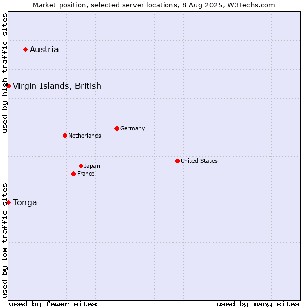 Market position of Austria vs. Virgin Islands, British vs. Tonga