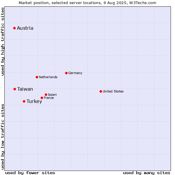 Market position of Turkey vs. Taiwan vs. Austria