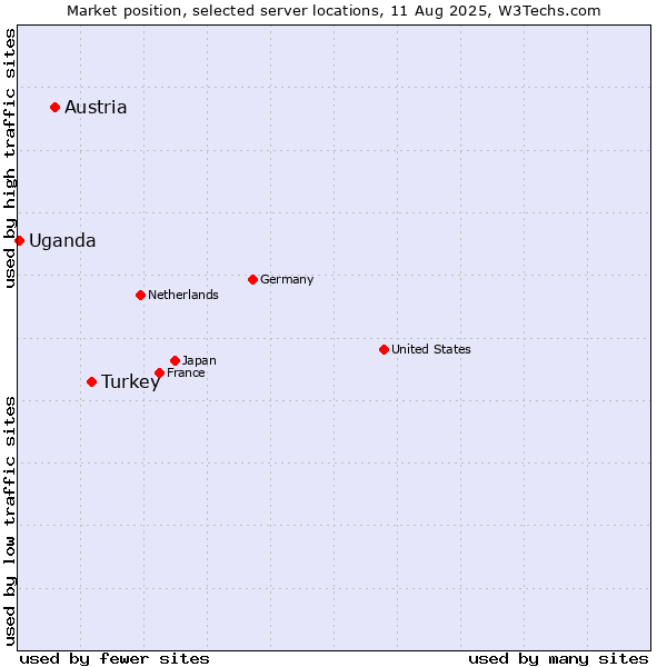 Market position of Turkey vs. Austria vs. Uganda