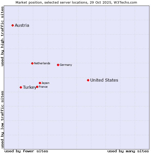 Market position of United States and territories vs. Turkey vs. Austria