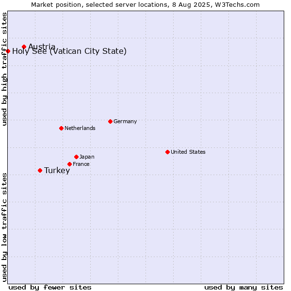 Market position of Turkey vs. Austria vs. Holy See (Vatican City State)