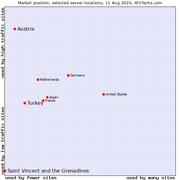 Market position of Turkey vs. Austria vs. Saint Vincent and the Grenadines