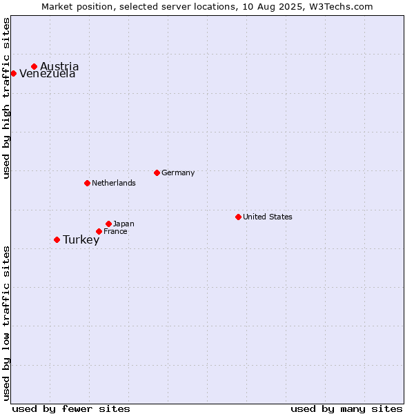 Market position of Turkey vs. Austria vs. Venezuela
