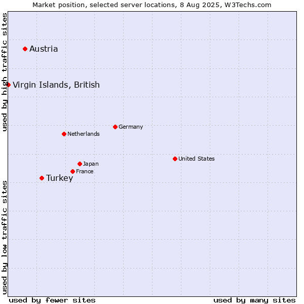 Market position of Turkey vs. Austria vs. Virgin Islands, British