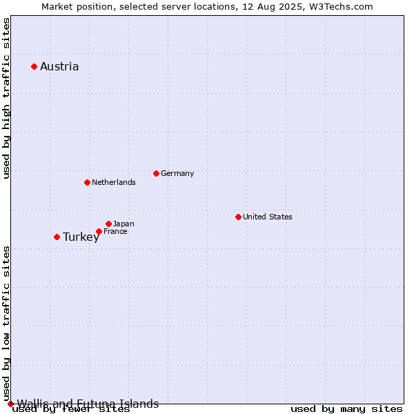 Market position of Turkey vs. Austria vs. Wallis and Futuna Islands
