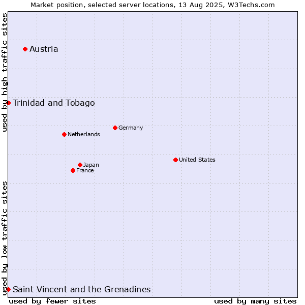 Market position of Austria vs. Trinidad and Tobago vs. Saint Vincent and the Grenadines