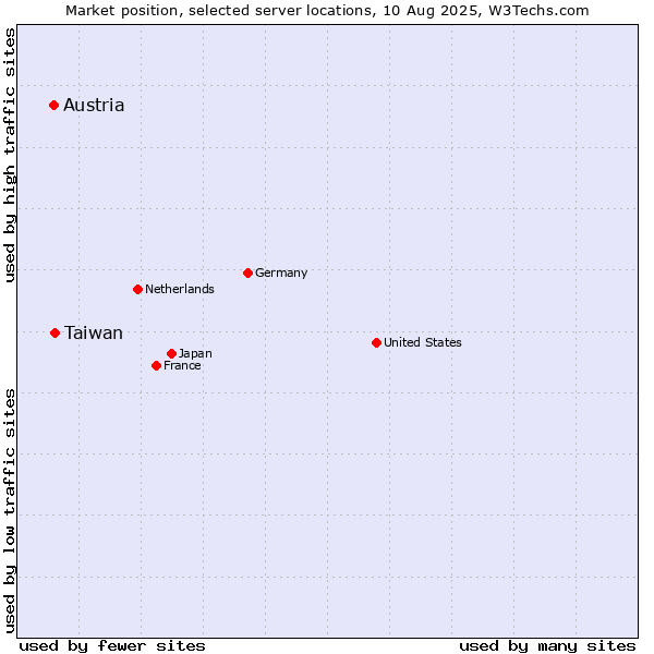 Market position of Taiwan vs. Austria