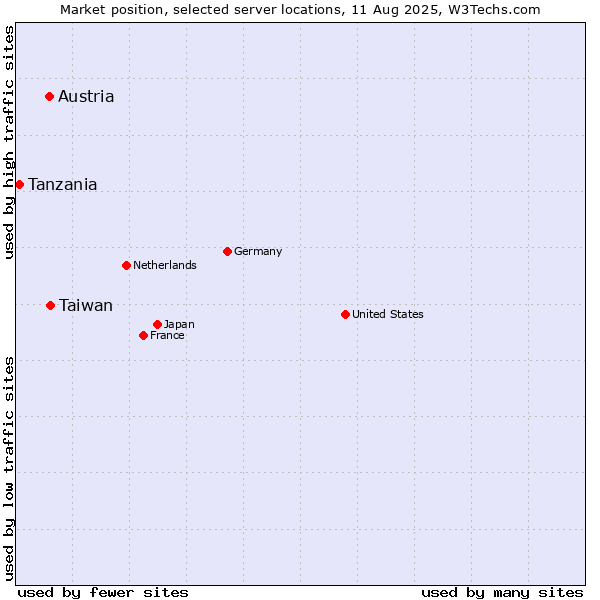 Market position of Taiwan vs. Austria vs. Tanzania