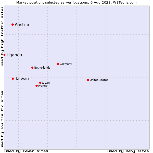 Market position of Taiwan vs. Austria vs. Uganda