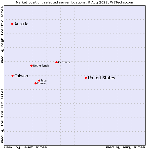 Market position of United States vs. Taiwan vs. Austria