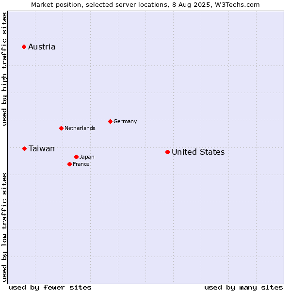 Market position of United States and territories vs. Taiwan vs. Austria
