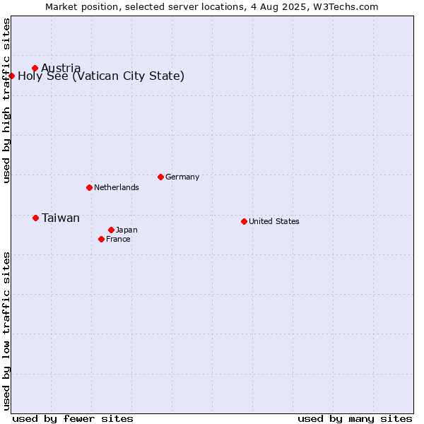 Market position of Taiwan vs. Austria vs. Holy See (Vatican City State)