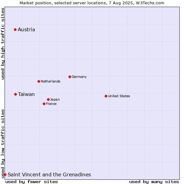 Market position of Taiwan vs. Austria vs. Saint Vincent and the Grenadines
