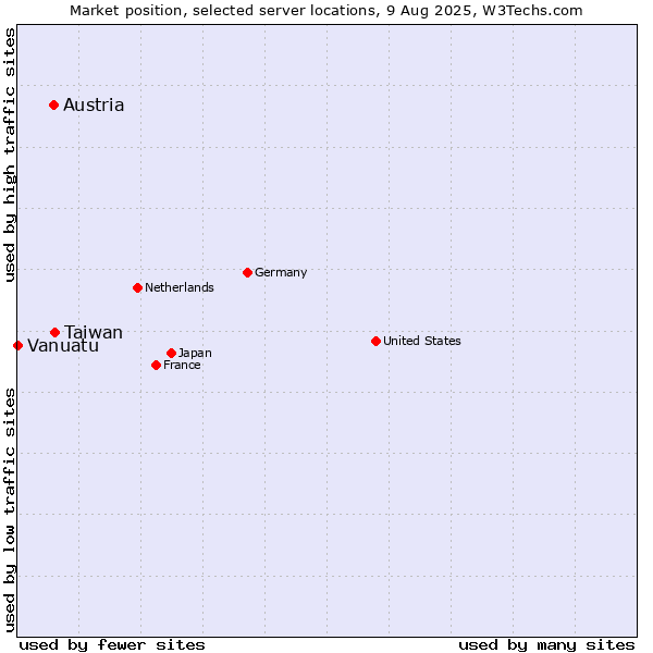 Market position of Taiwan vs. Austria vs. Vanuatu