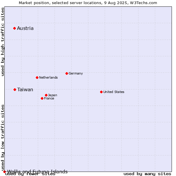 Market position of Taiwan vs. Austria vs. Wallis and Futuna Islands