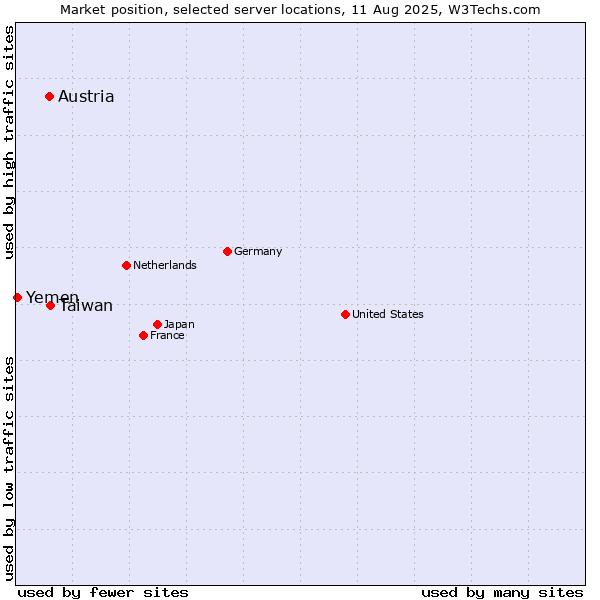 Market position of Taiwan vs. Austria vs. Yemen