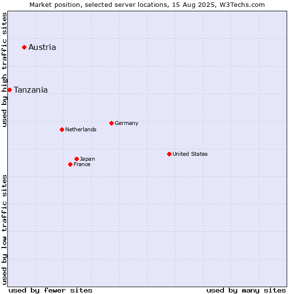 Market position of Austria vs. Tanzania