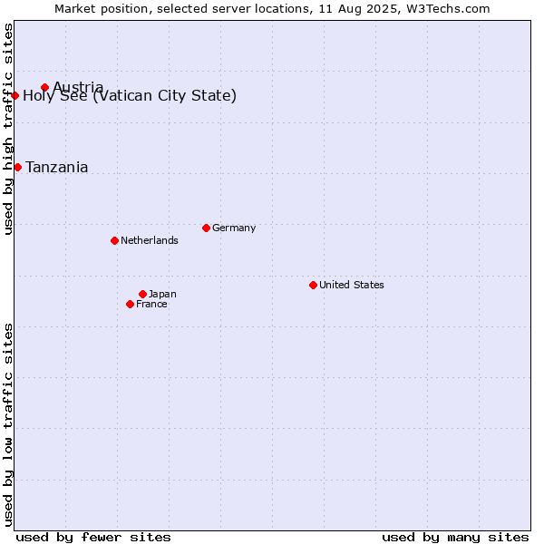 Market position of Austria vs. Tanzania vs. Holy See (Vatican City State)