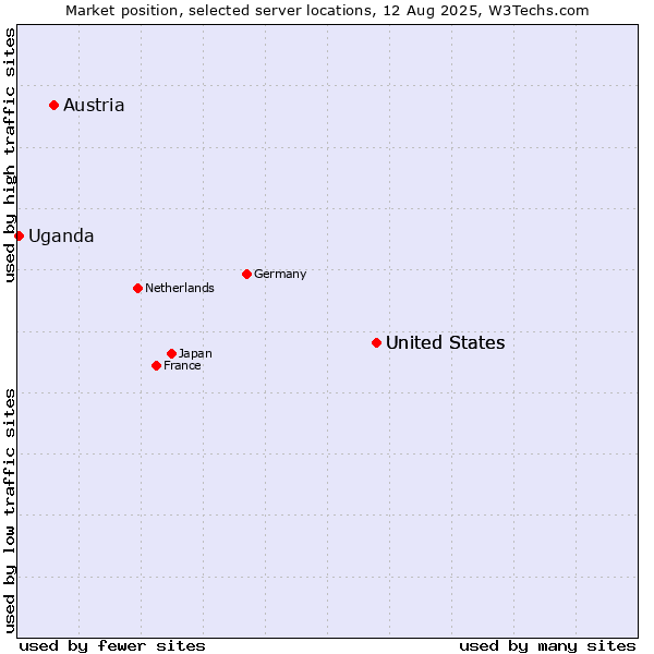 Market position of United States vs. Austria vs. Uganda