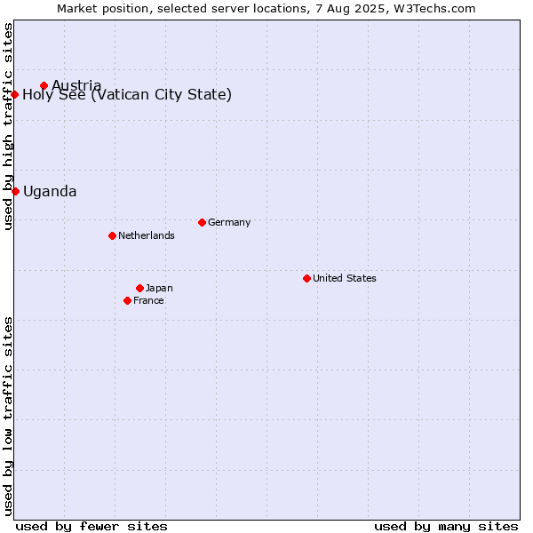 Market position of Austria vs. Uganda vs. Holy See (Vatican City State)