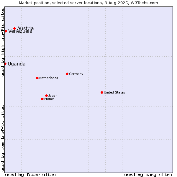 Market position of Austria vs. Venezuela vs. Uganda