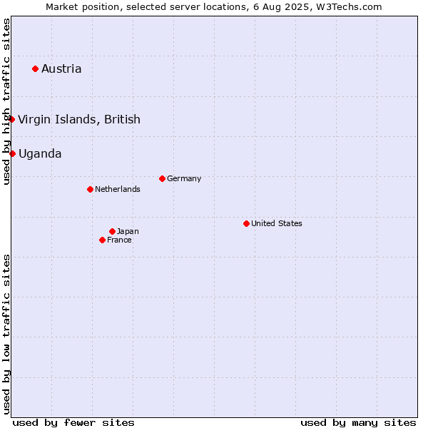 Market position of Austria vs. Uganda vs. Virgin Islands, British