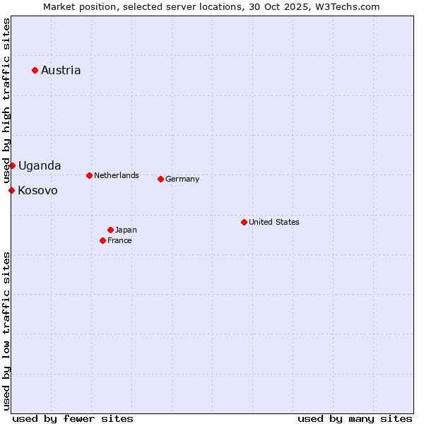 Market position of Austria vs. Uganda vs. Kosovo