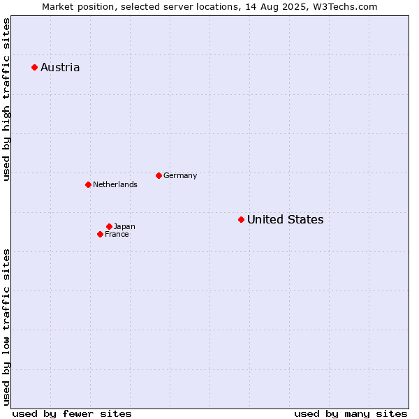 Market position of United States vs. Austria