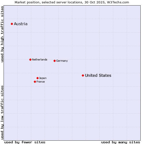 Market position of United States and territories vs. United States vs. Austria