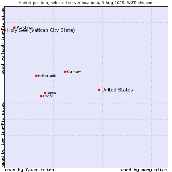 Market position of United States vs. Austria vs. Holy See (Vatican City State)