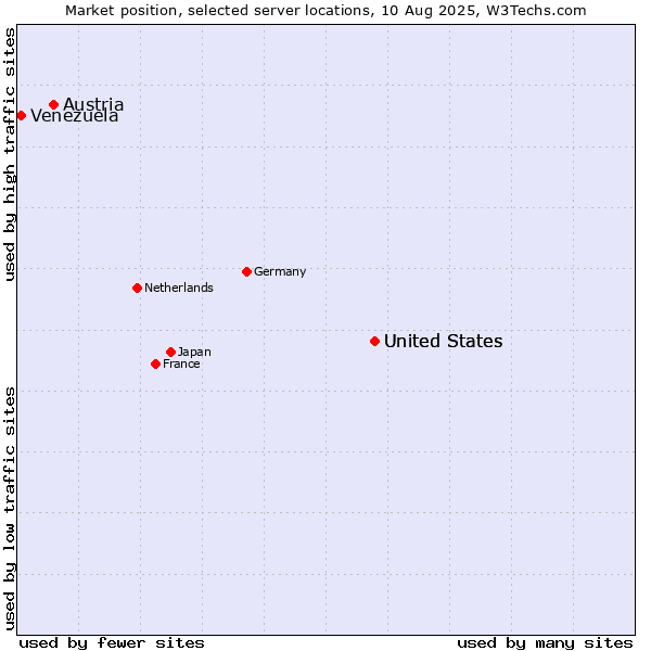 Market position of United States vs. Austria vs. Venezuela