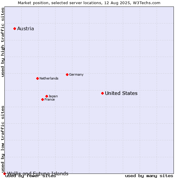 Market position of United States vs. Austria vs. Wallis and Futuna Islands