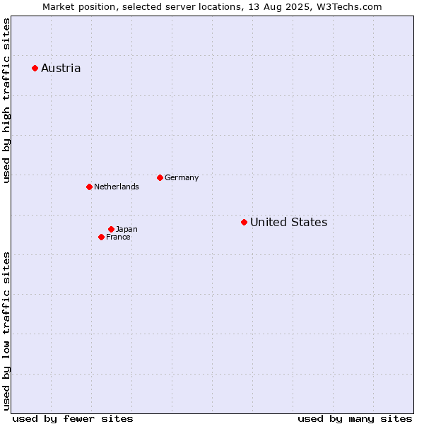 Market position of United States and territories vs. Austria