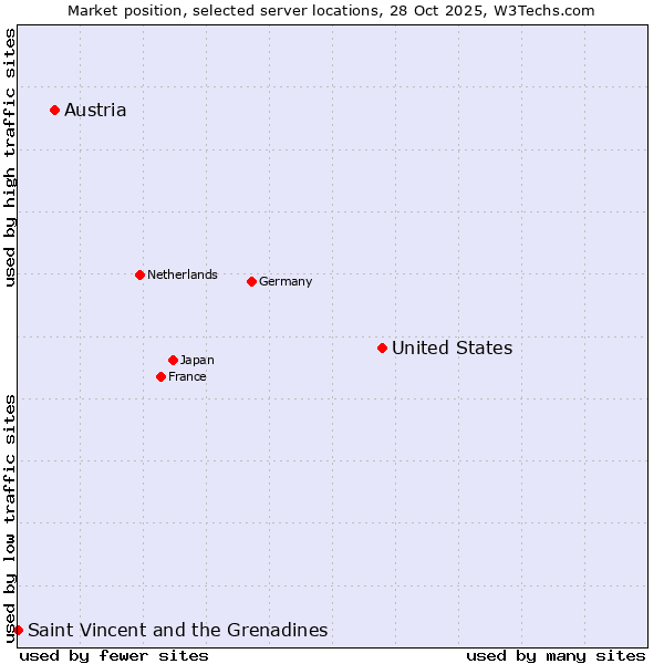Market position of United States and territories vs. Austria vs. Saint Vincent and the Grenadines